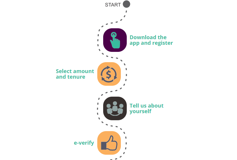 Avail Finance - how it works section page