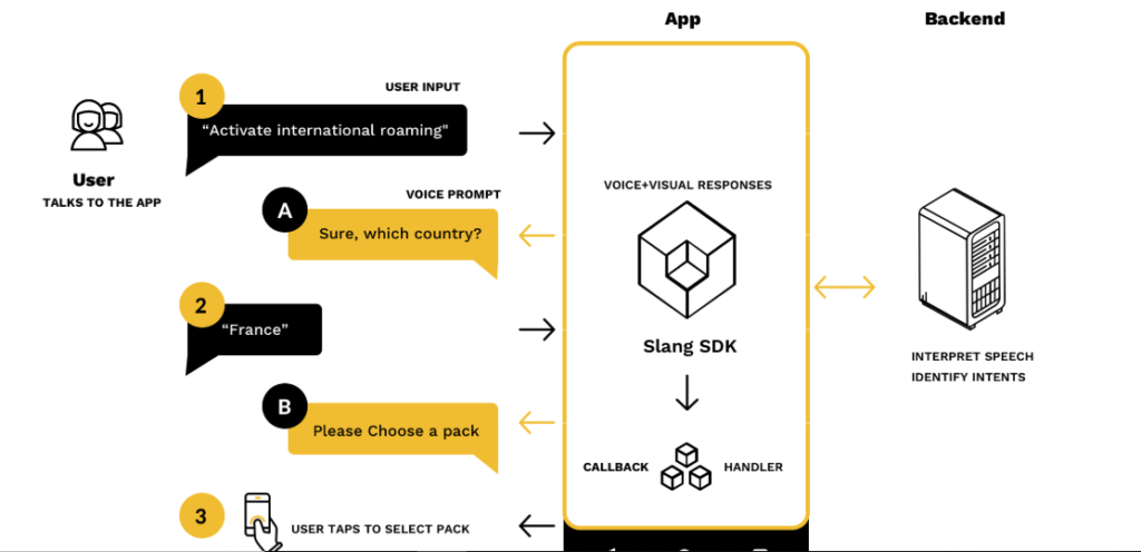 Slang Labs - how it works section