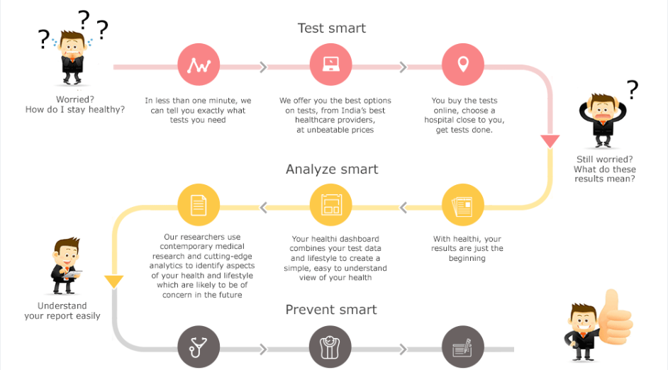 Healthi - how it works section