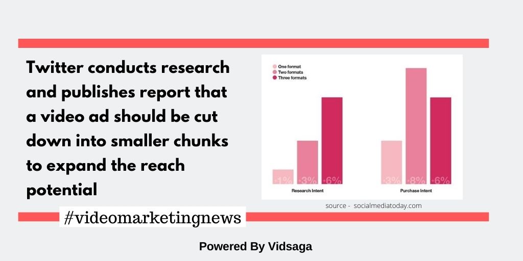 Twitter conducts research and publishes report that  a video ad should be cut down into smaller chunks to expand the reach potential